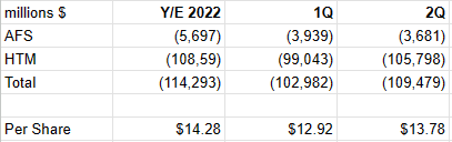 Prior periods unrealized securities losses