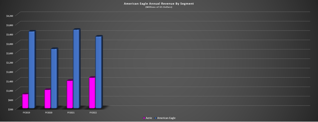 American Eagle - Aerie vs. AE Revenue by Segment