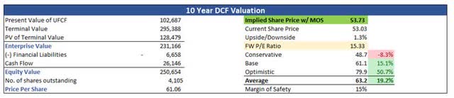 Intrinsic Value of CSCO