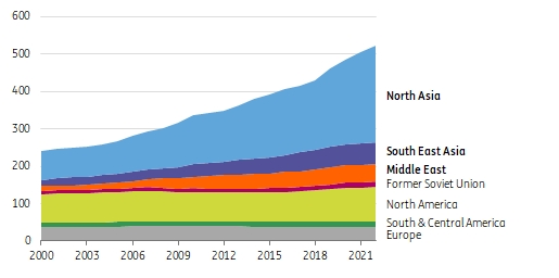 Plastics Global Capacity