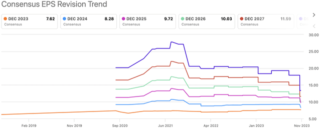 EPS revision trend