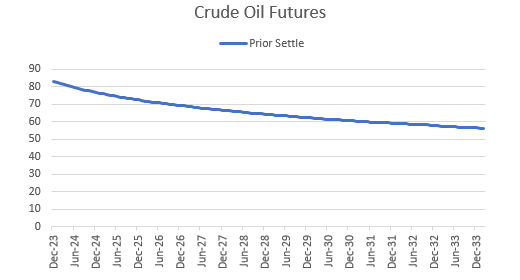 Oil Futures Curve