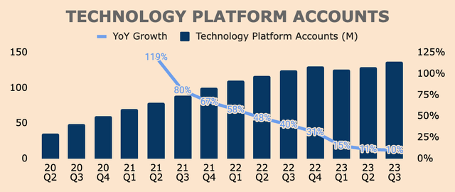 SoFi Tech Platform accounts