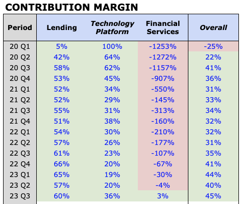 SoFi Contribution Margin