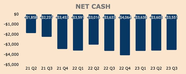 SoFi Net Cash