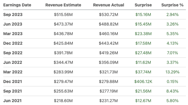 SoFi Earnings Surprise