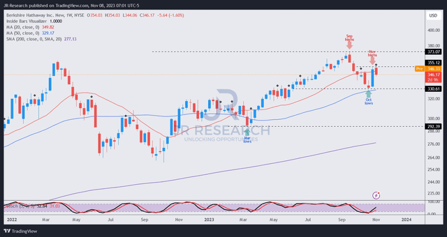 BRK.B price chart (weekly)