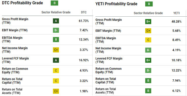 Side by side comparison of profitability for DTC and YETI