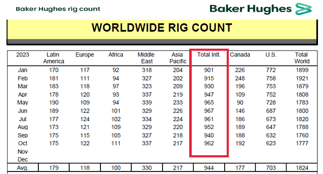 international rig count