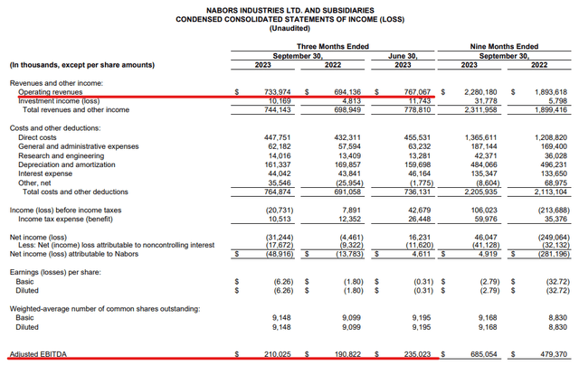 Nabors earnings