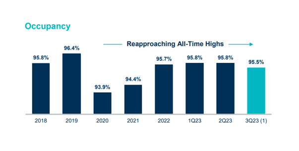 Occupancy Trend