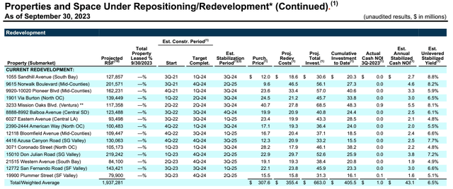 Rexford Q3 2023 Redevelopment Activities