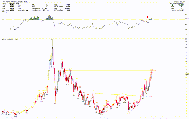 Petrobras Monthly Chart