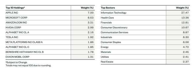 SPY ETF Top 10 Holdings and Sector Allocation