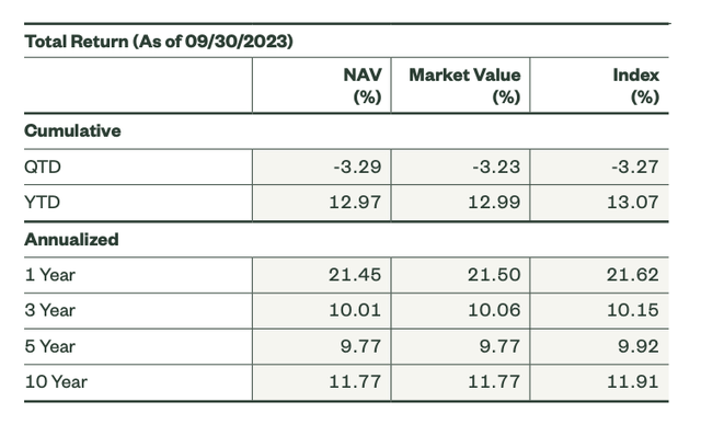 SPY ETF Historical Returns