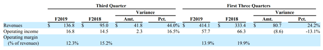 Marcus Theatres operating results, 2019