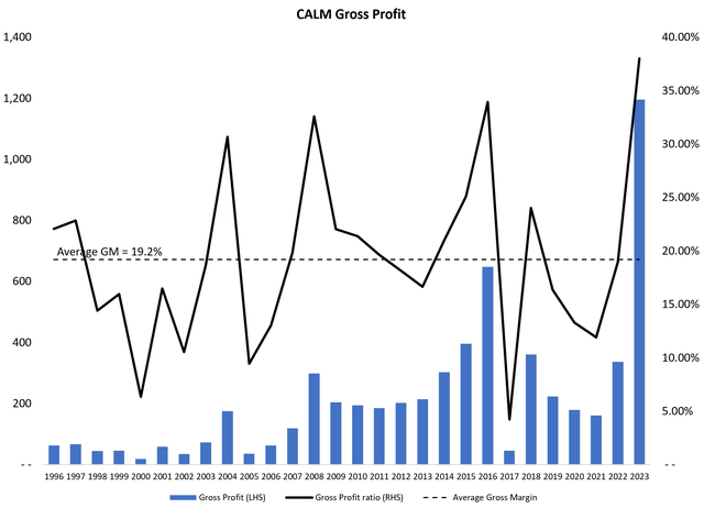 CALM gross margins