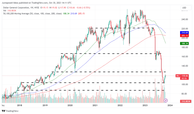 DG 5Y Stock Price