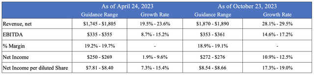 A table summarizing the guidance for 2023