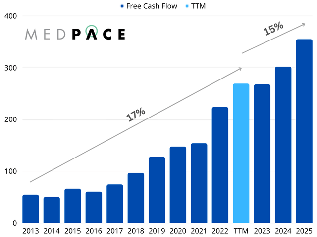 A chart showing the historical free cash flow growth