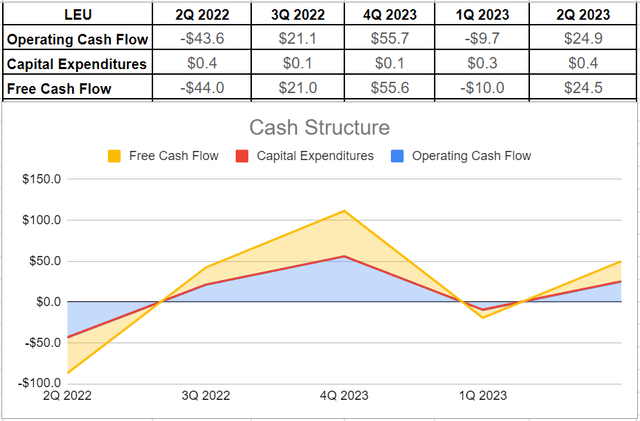 Centrus cash structure