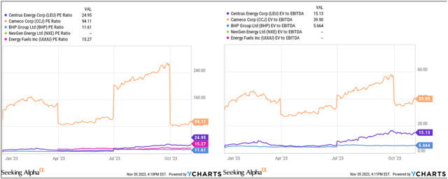 LEU’s valuation ratios vs. its peers