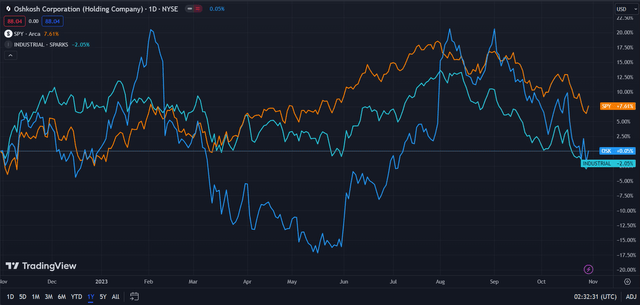 Oshkosh (Dark Blue) vs Industry & Market