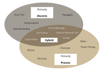 Discrete and Process Automation