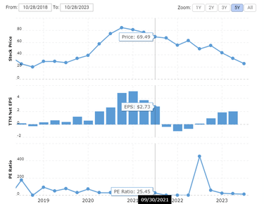 JD Price, EPS, P/E History