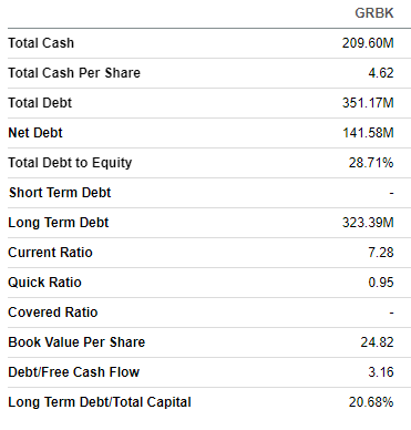 GRBK balance sheet summarized