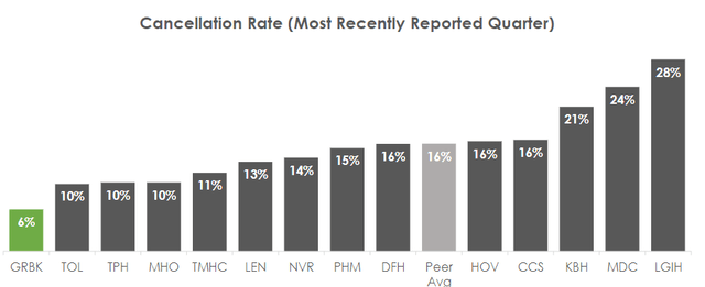 GRBK's cancellation rates