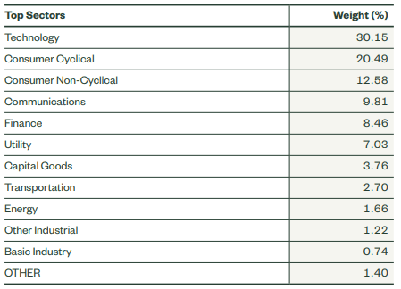 Figure 11: Sector allocation