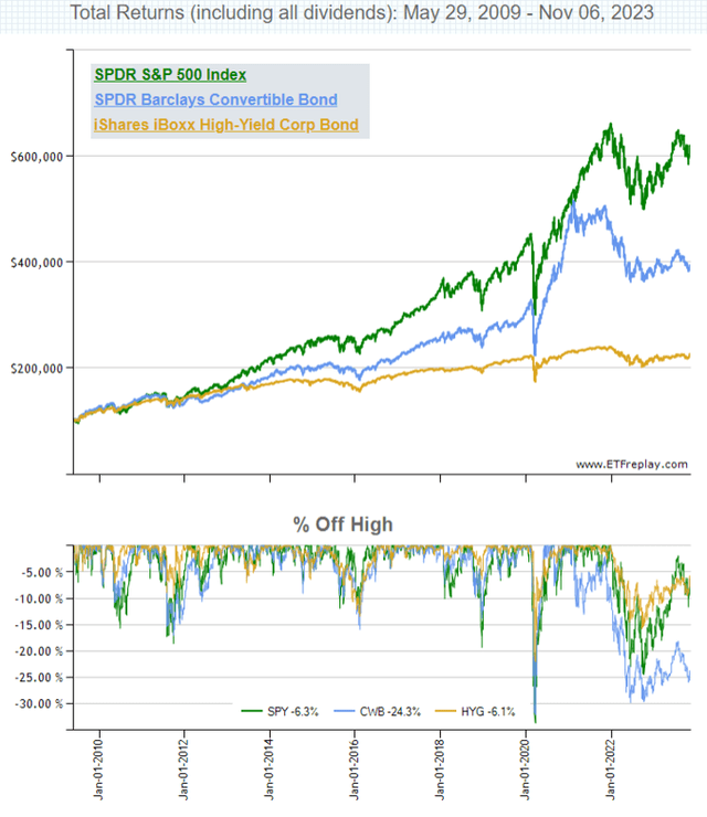 Figure 5: Total returns and drawdowns