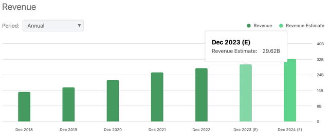 Revenue Estimates