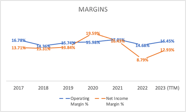 Margins