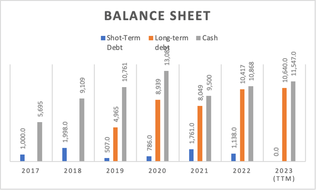 Balance SHeet