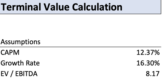 Terminal Value