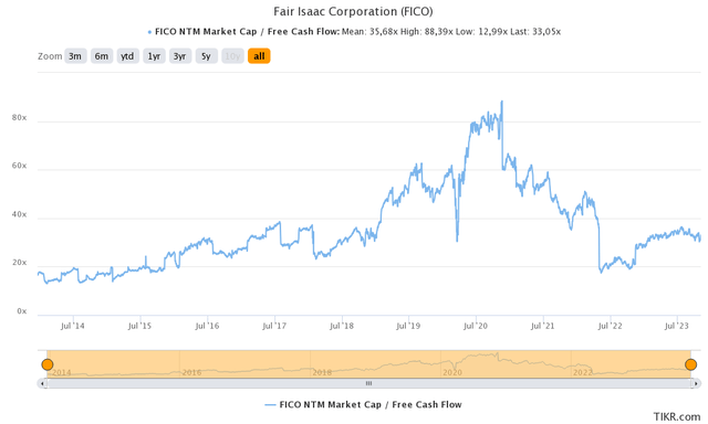 FICO Valuation