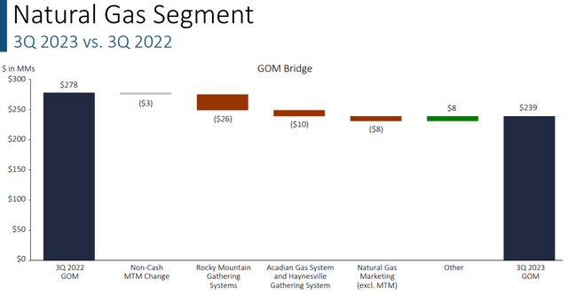 EPD Natural Gas GOM Bridge YOY