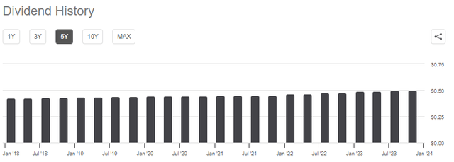 EPD Dividend History