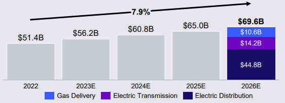 EXC Rate Base Growth