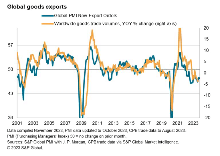 Global Goods Exports