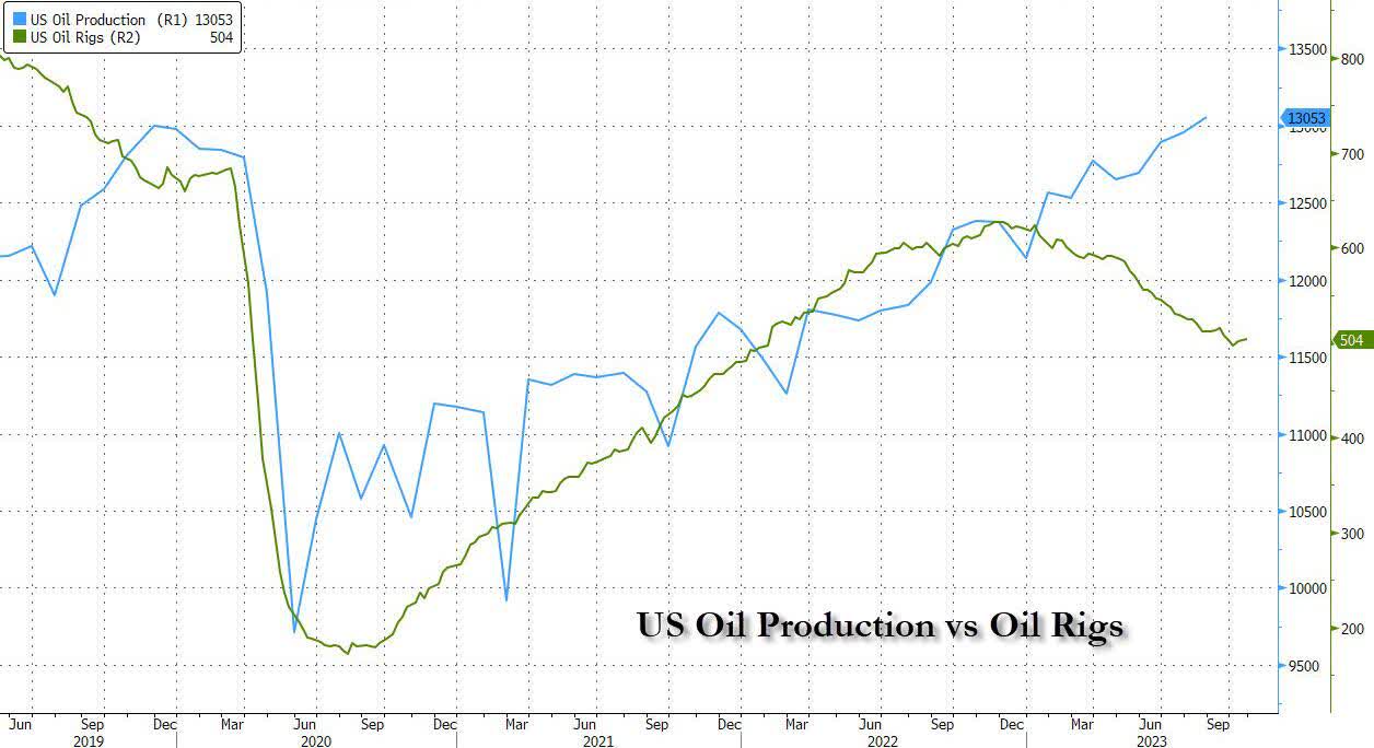 US Oil Production vs. Oil Rigs