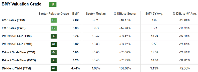 BMY Valuations