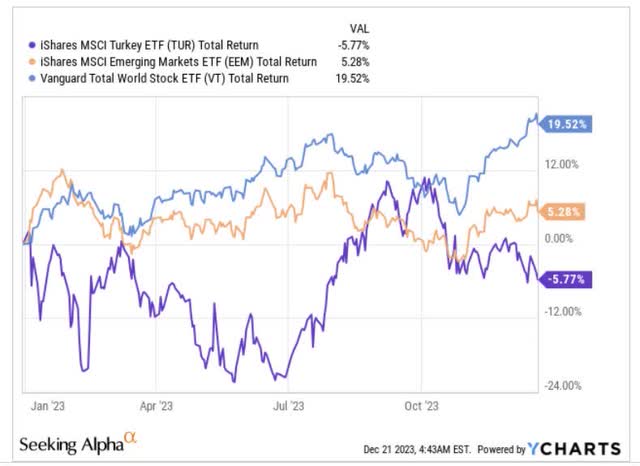 YTD returns