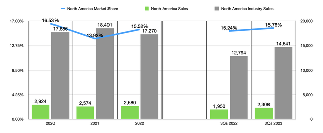 Market Share