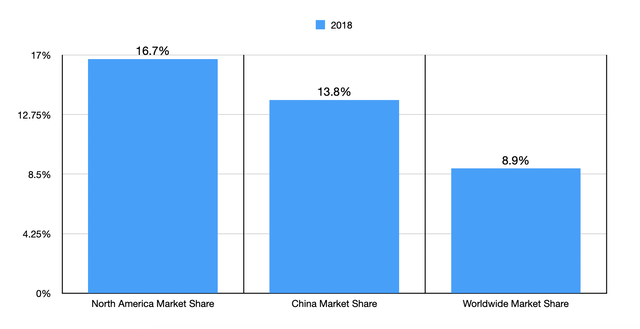 Market Share