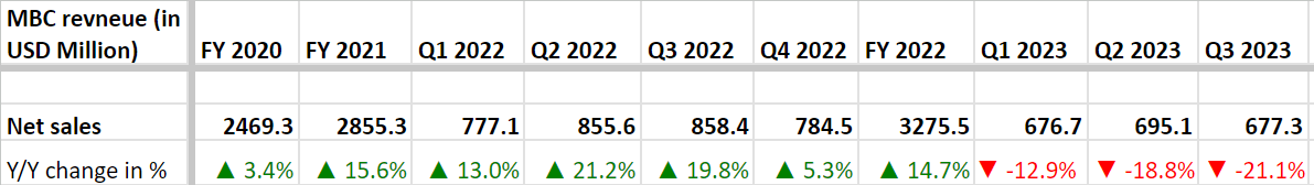 MBC’s Historical Revenue Growth