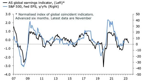 AS global earnings indicator, S&P 500 forward EPS year on year, in percentage terms