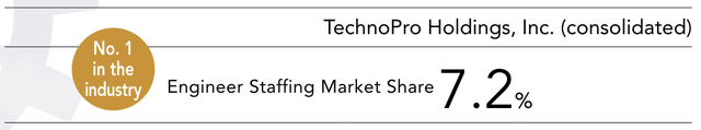 TechnoPro is the leading Japanese Engineer Staffing Market company with a 7.2% market share.